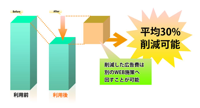 広告費削減効果例
