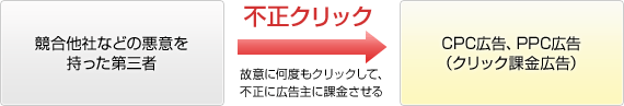 不正クリックとは?
